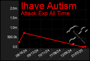 Total Graph of Ihave Autism