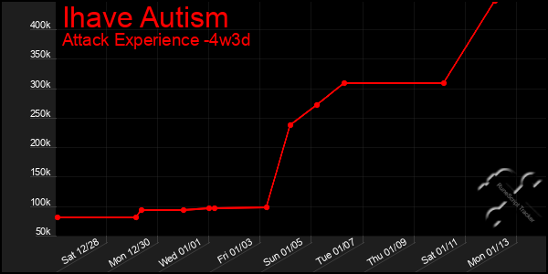 Last 31 Days Graph of Ihave Autism