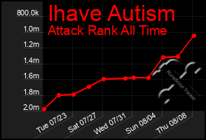 Total Graph of Ihave Autism