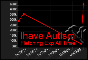 Total Graph of Ihave Autism