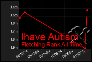 Total Graph of Ihave Autism