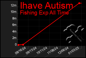 Total Graph of Ihave Autism