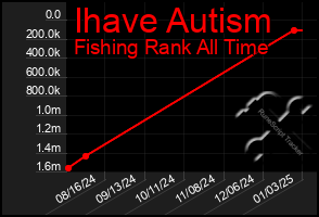 Total Graph of Ihave Autism