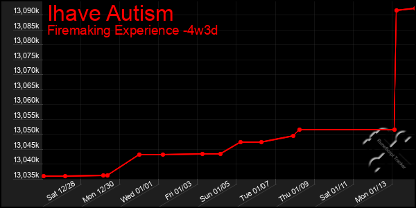 Last 31 Days Graph of Ihave Autism