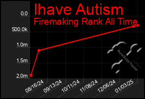 Total Graph of Ihave Autism