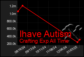 Total Graph of Ihave Autism