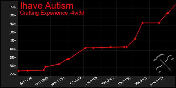 Last 31 Days Graph of Ihave Autism