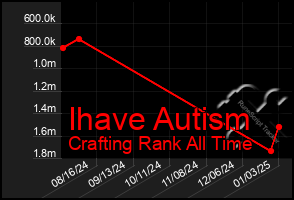 Total Graph of Ihave Autism