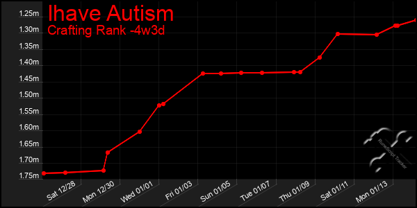 Last 31 Days Graph of Ihave Autism