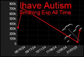 Total Graph of Ihave Autism