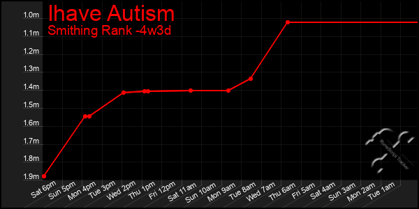 Last 31 Days Graph of Ihave Autism