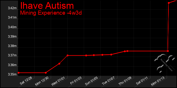 Last 31 Days Graph of Ihave Autism