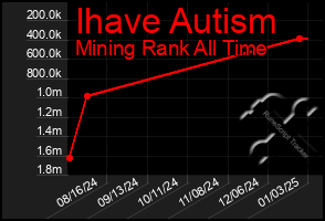 Total Graph of Ihave Autism