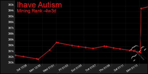 Last 31 Days Graph of Ihave Autism