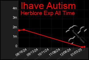 Total Graph of Ihave Autism