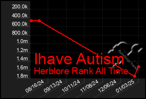 Total Graph of Ihave Autism