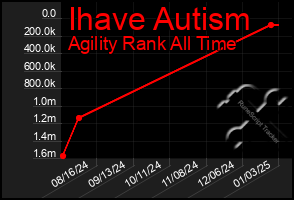 Total Graph of Ihave Autism