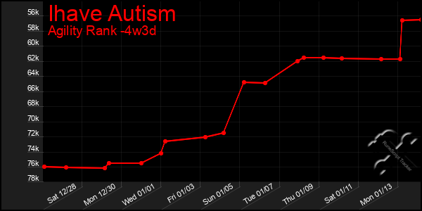 Last 31 Days Graph of Ihave Autism