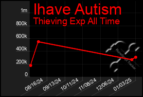 Total Graph of Ihave Autism