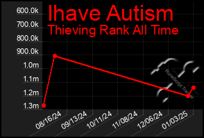 Total Graph of Ihave Autism