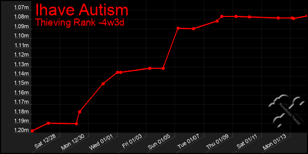 Last 31 Days Graph of Ihave Autism