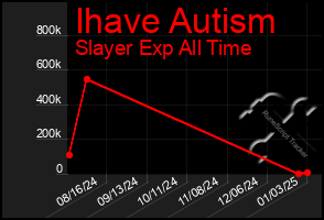 Total Graph of Ihave Autism