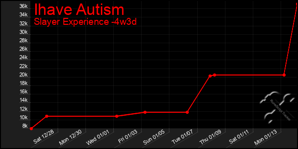 Last 31 Days Graph of Ihave Autism