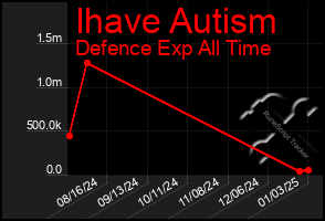 Total Graph of Ihave Autism