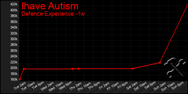 Last 7 Days Graph of Ihave Autism