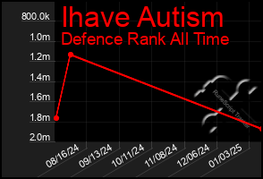 Total Graph of Ihave Autism