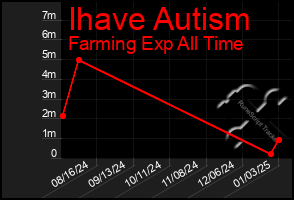 Total Graph of Ihave Autism