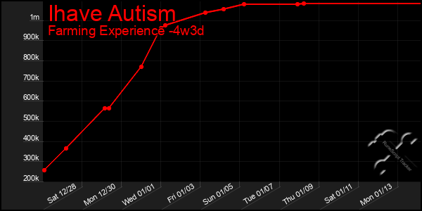 Last 31 Days Graph of Ihave Autism