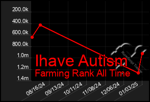 Total Graph of Ihave Autism