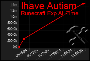 Total Graph of Ihave Autism