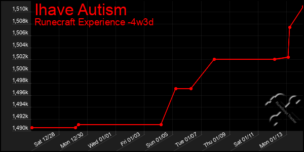 Last 31 Days Graph of Ihave Autism