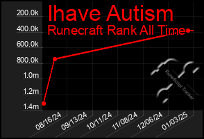 Total Graph of Ihave Autism