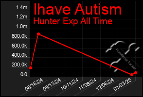 Total Graph of Ihave Autism