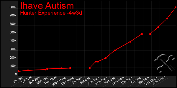 Last 31 Days Graph of Ihave Autism