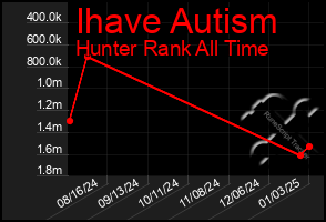 Total Graph of Ihave Autism