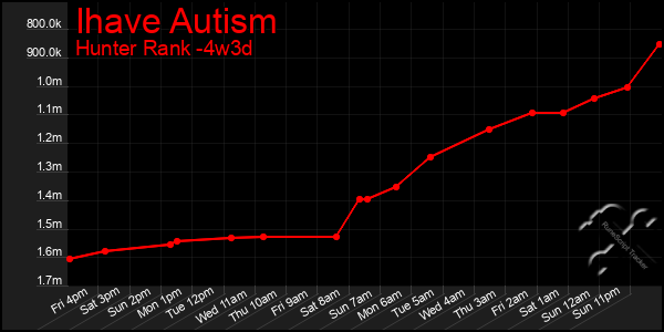 Last 31 Days Graph of Ihave Autism