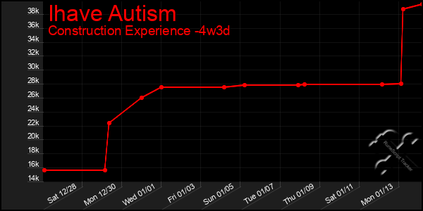 Last 31 Days Graph of Ihave Autism