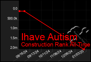 Total Graph of Ihave Autism