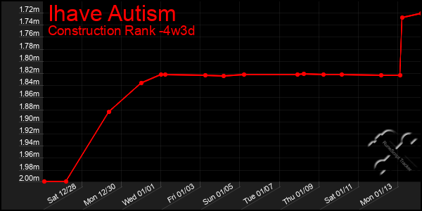 Last 31 Days Graph of Ihave Autism