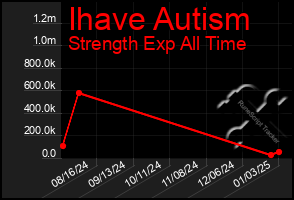 Total Graph of Ihave Autism