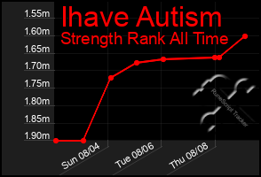 Total Graph of Ihave Autism