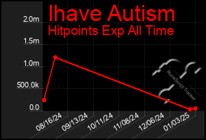 Total Graph of Ihave Autism