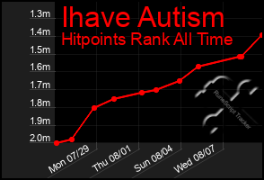 Total Graph of Ihave Autism