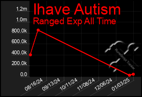 Total Graph of Ihave Autism