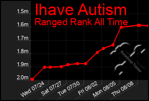 Total Graph of Ihave Autism