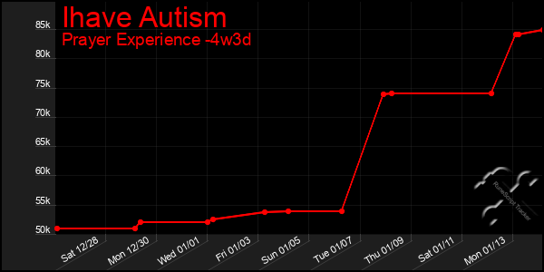 Last 31 Days Graph of Ihave Autism